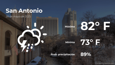 Conoce el clima de hoy en San Antonio
