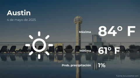 Conoce el clima de hoy en Austin