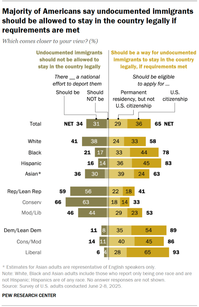 La mayoría de los estadounidenses dicen que a los inmigrantes indocumentados se les debería permitir permanecer en el país legalmente, si cumplen los requisitos.