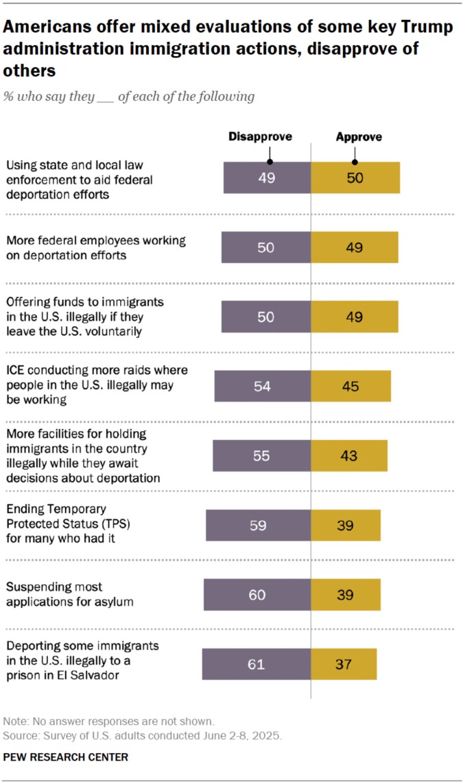 Los estadounidenses ofrecen evaluaciones mixtas de algunas acciones clave de inmigración de la administración Trump, pero desaprueban otras.