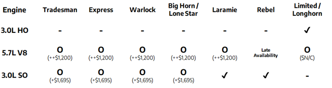 Precios de la Ram 1500 2026