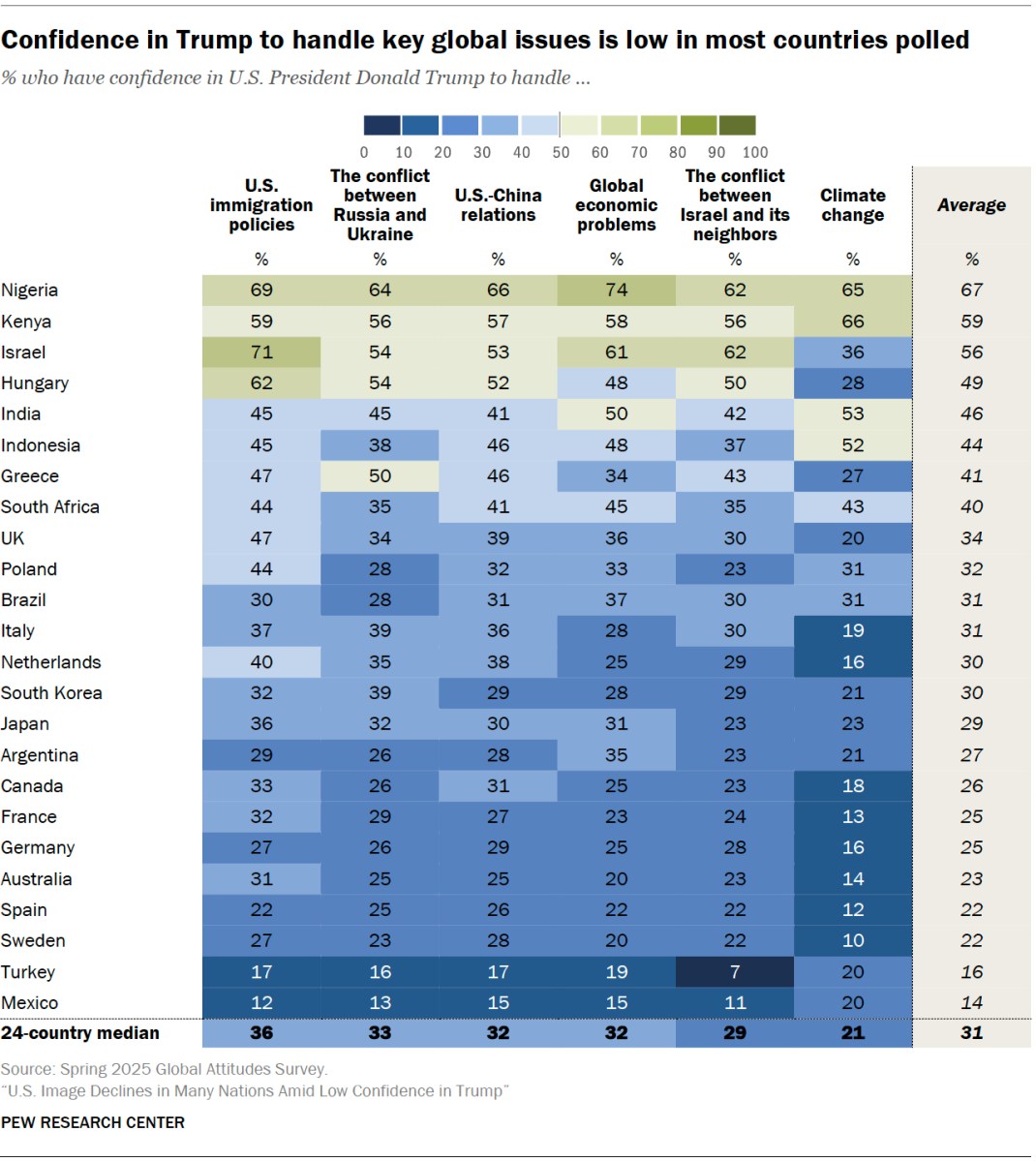 La confianza en que Trump pueda manejar cuestiones globales clave es baja en la mayoría de los países encuestados.