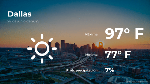 Conoce el clima de hoy en Dallas