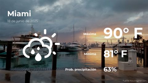 Conoce el clima de hoy en Miami