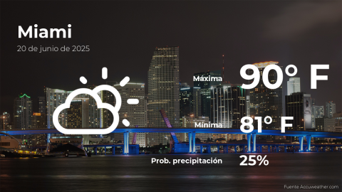 Conoce el clima de hoy en Miami