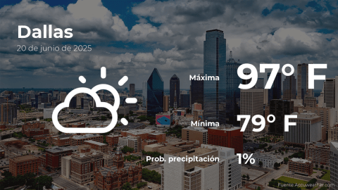 Conoce el clima de hoy en Dallas