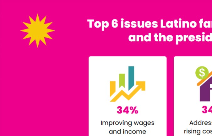 Los 6 temas principales que las familias latinas quieren que el Congreso y el presidente aborden.