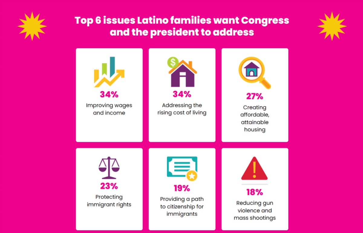 Los 6 temas principales que las familias latinas quieren que el Congreso y el presidente aborden.