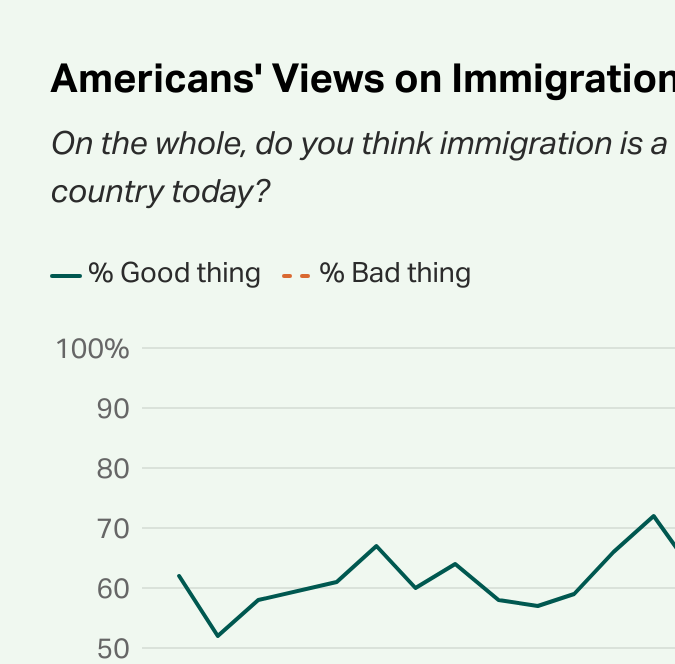 Un récord histórico: 79% dice que la inmigración beneficia a la nación