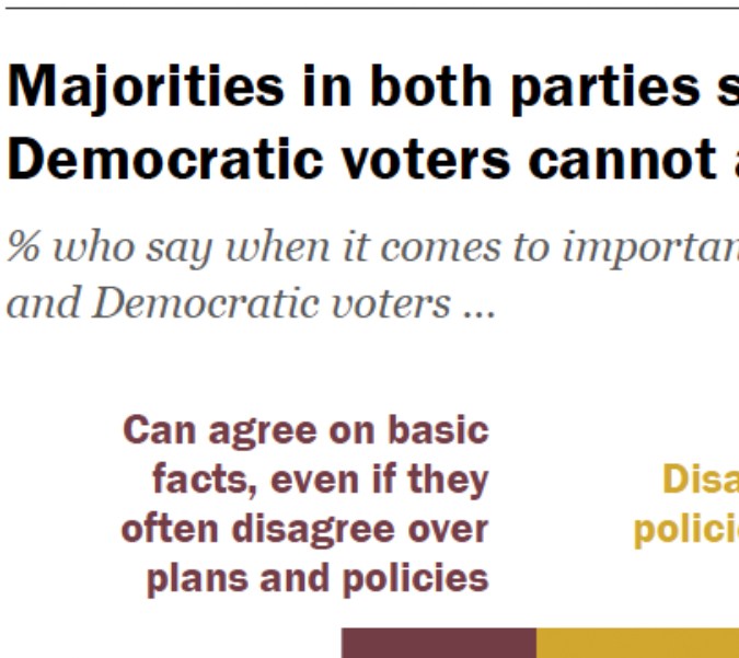 Mayoría afirma que demócratas y republicanos no coinciden en hechos básicos.
