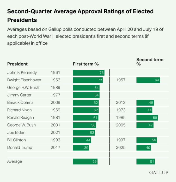 Índices de aprobación promedio de los presidentes electos desde 1952 a 2020.