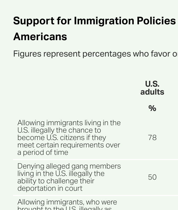 Apoyo a las políticas migratorias entre los hispanoamericanos