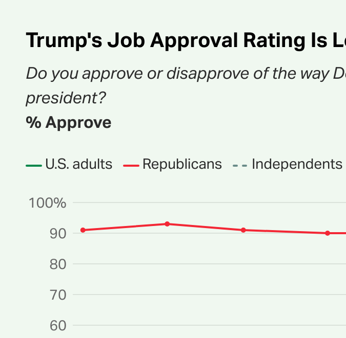 El índice de aprobación de la gestión de Trump es el más bajo de su segundo mandato.
