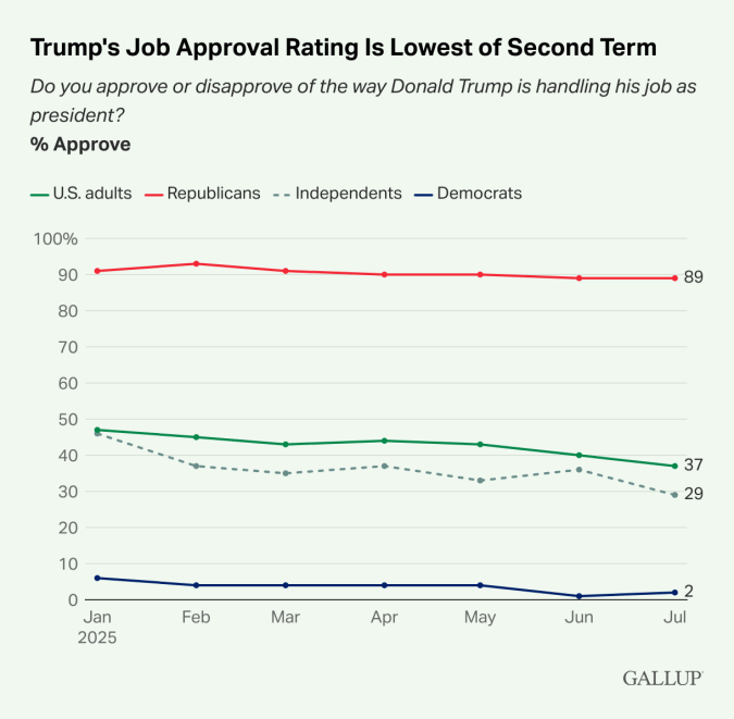 El índice de aprobación de la gestión de Trump es el más bajo de su segundo mandato.