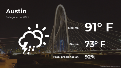 Conoce el clima de hoy en Austin