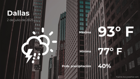 Conoce el clima de hoy en Dallas
