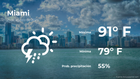 Conoce el clima de hoy en Miami