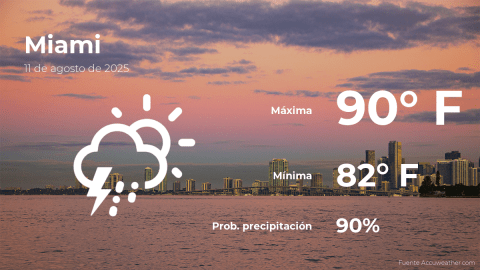 Conoce el clima de hoy en Miami