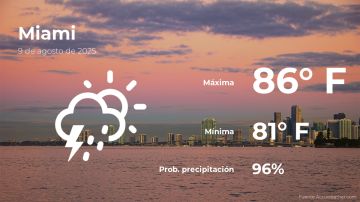 Conoce el clima de hoy en Miami