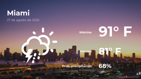 Conoce el clima de hoy en Miami