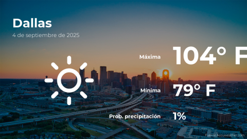 Conoce el clima de hoy en Dallas