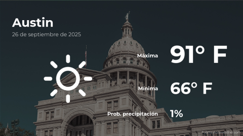 Conoce el clima de hoy en Austin