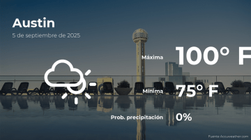 Conoce el clima de hoy en Austin
