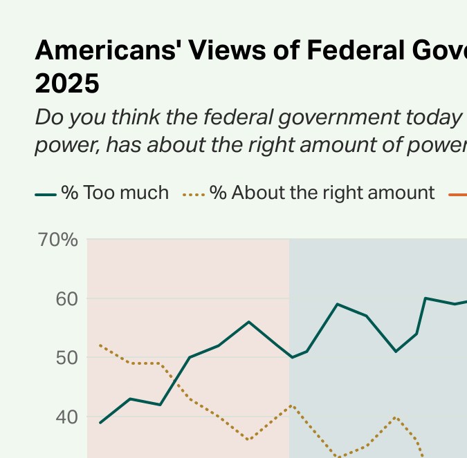 Opiniones de de los estadounidenses sobre el poder del gobierno federal, 2002-2025.