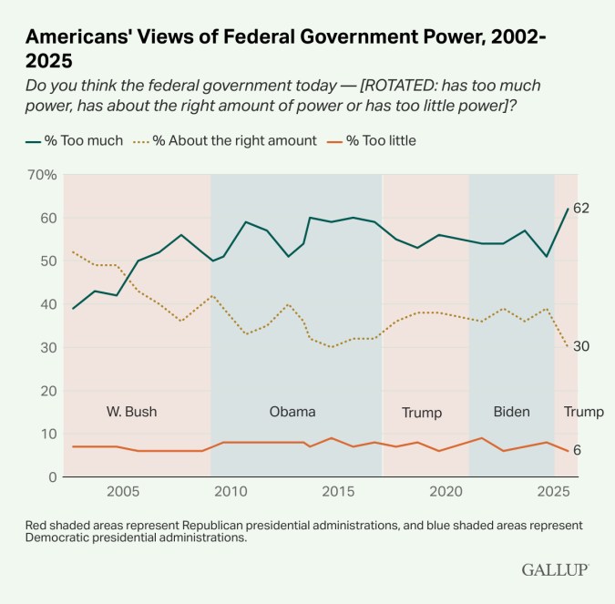 Opiniones de de los estadounidenses sobre el poder del gobierno federal, 2002-2025.