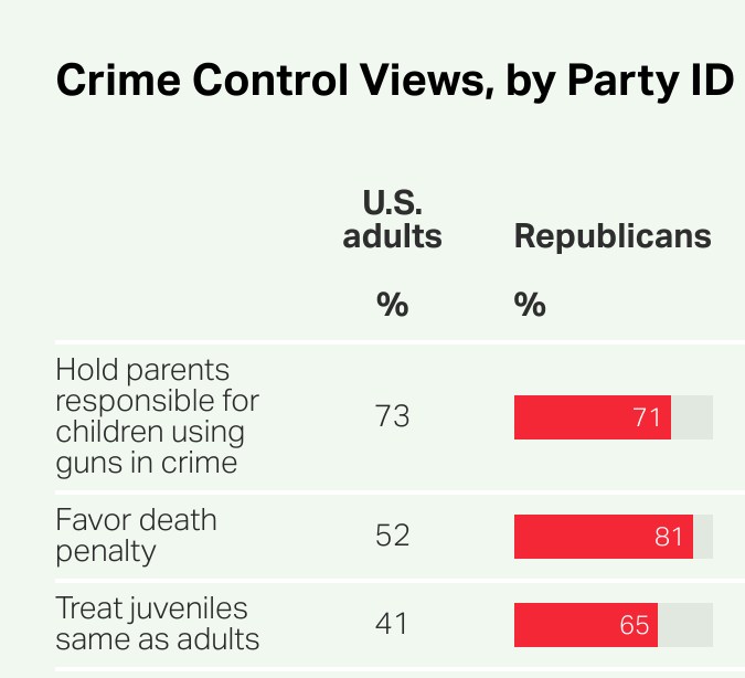 Opiniones sobre el control del delito, según la identificación partidista.