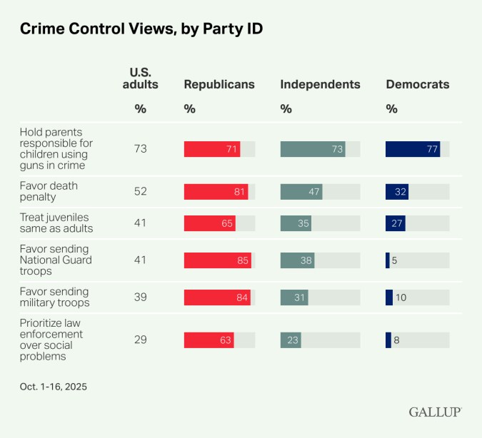 Opiniones sobre el control del delito, según la identificación partidista.