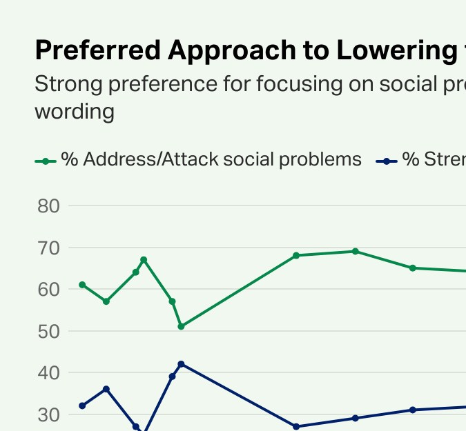 Enfoque preferido para reducir la tasa de criminalidad en EE. UU. Fuerte preferencia por centrarse en los problemas sociales, independientemente de la formulación de la pregunta.