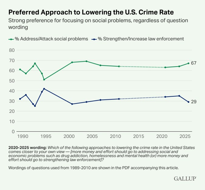 Enfoque preferido para reducir la tasa de criminalidad en EE. UU. Fuerte preferencia por centrarse en los problemas sociales, independientemente de la formulación de la pregunta.