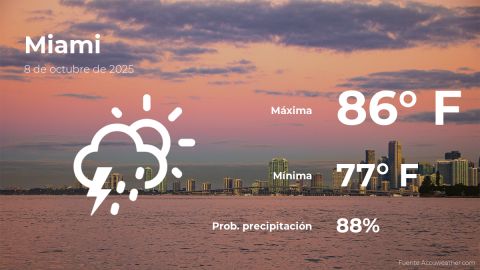 Conoce el clima de hoy en Miami