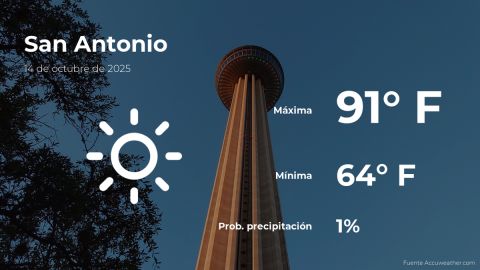 Conoce el clima de hoy en San Antonio