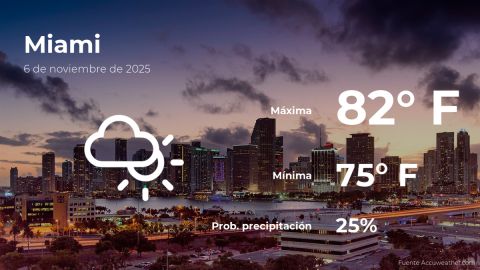 Conoce el clima de hoy en Miami