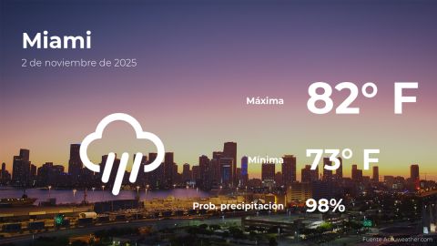 Conoce el clima de hoy en Miami