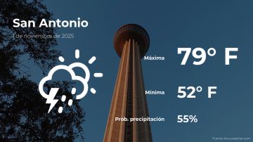 Conoce el clima de hoy en San Antonio