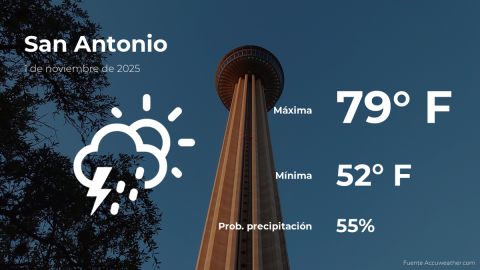 Conoce el clima de hoy en San Antonio