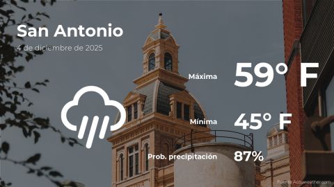 Conoce el clima de hoy en San Antonio