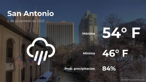 Conoce el clima de hoy en San Antonio