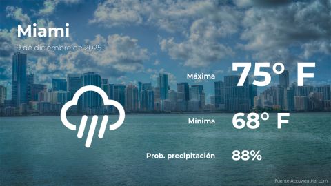 Conoce el clima de hoy en Miami