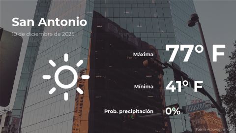 Conoce el clima de hoy en San Antonio