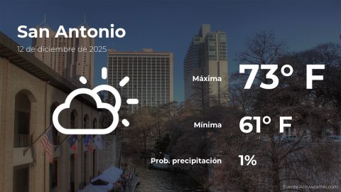 Conoce el clima de hoy en San Antonio