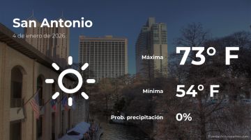 Conoce el clima de hoy en San Antonio