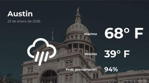 Conoce el clima de hoy en Austin