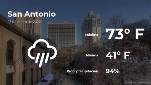 Conoce el clima de hoy en San Antonio
