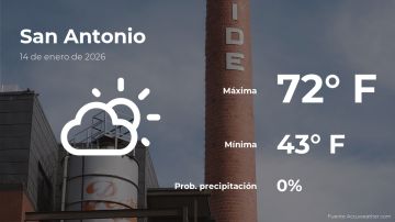 Conoce el clima de hoy en San Antonio