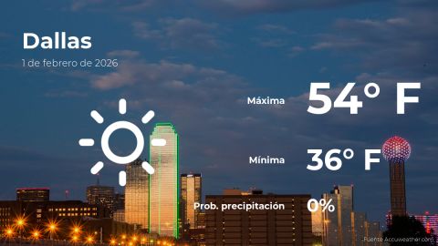 Conoce el clima de hoy en Dallas