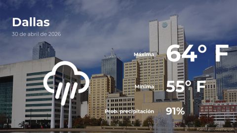 Conoce el clima de hoy en Dallas